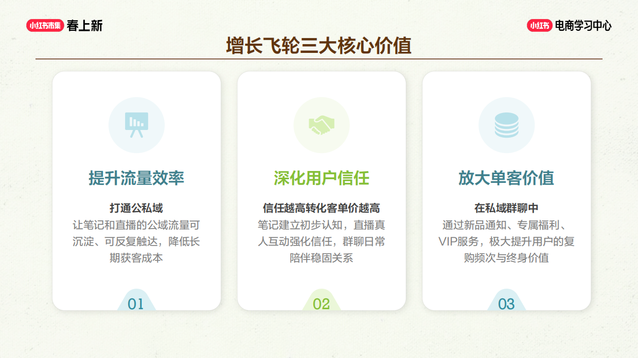 2026小红书三大流量增长飞轮.pdf_第7页