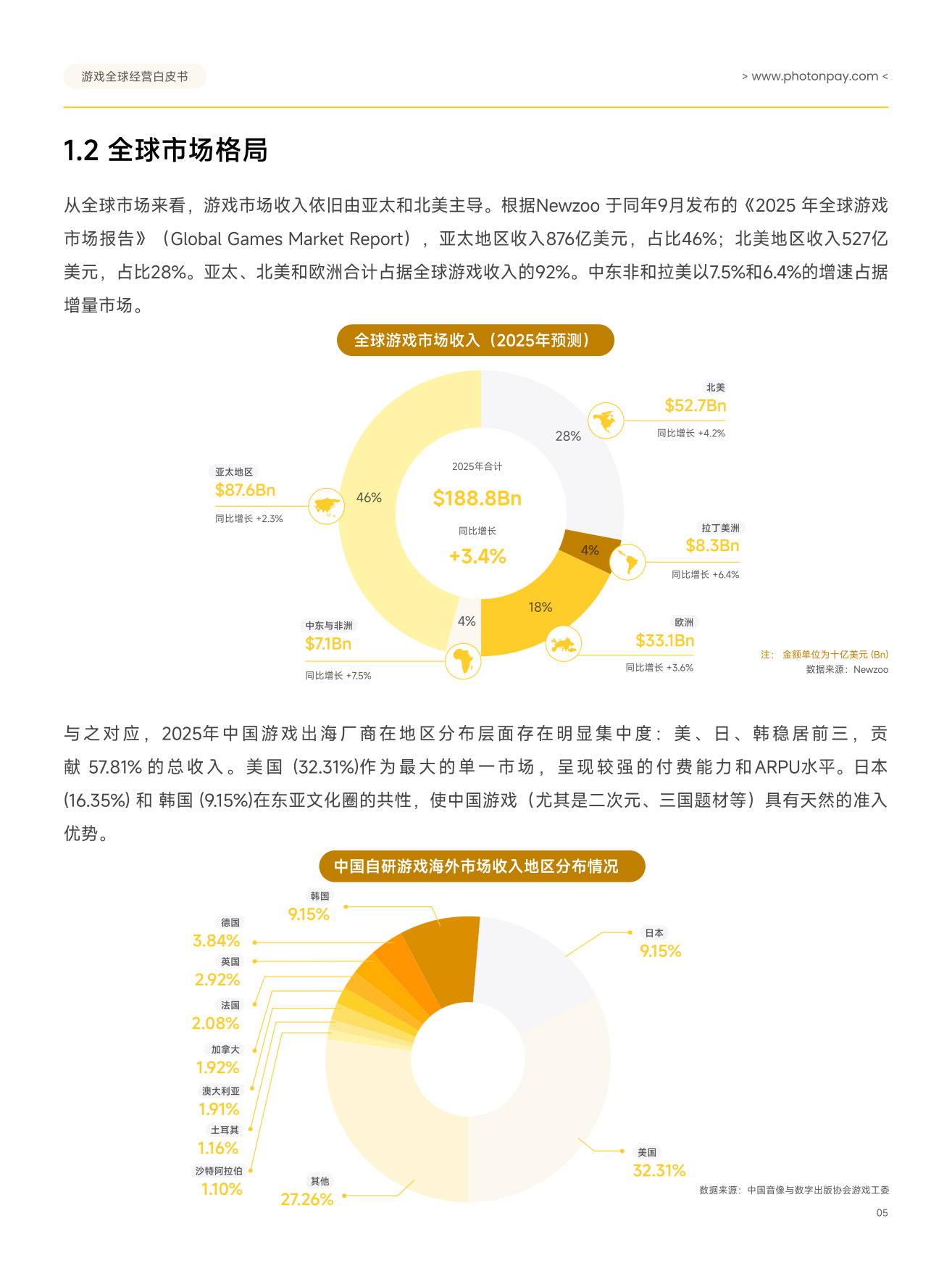 2026游戏全球经营白皮书：从流量增长到收入兑现-PHOTONPAY.pdf_第7页