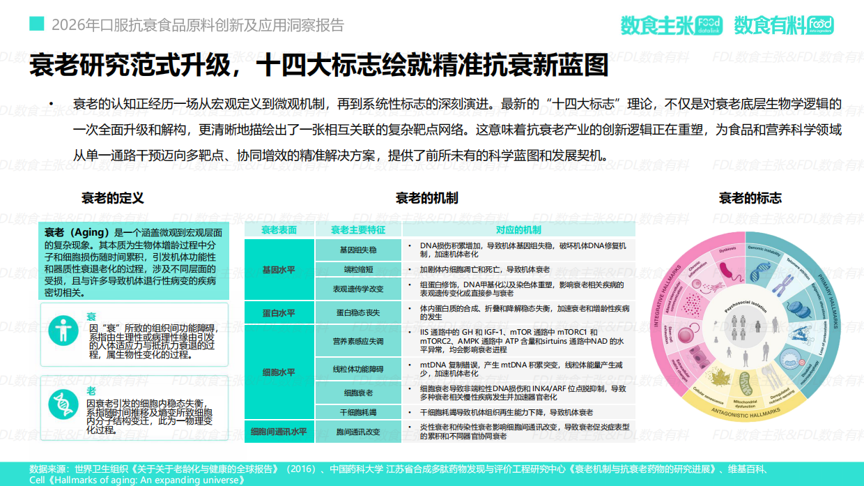 2026口服抗衰食品原料创新及应用洞察报告-FDL数食主张&数食有料.pdf_第7页