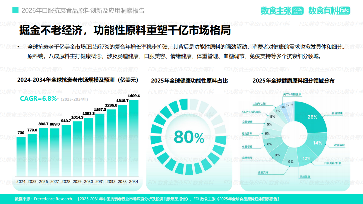 2026口服抗衰食品原料创新及应用洞察报告-FDL数食主张&数食有料.pdf_第9页