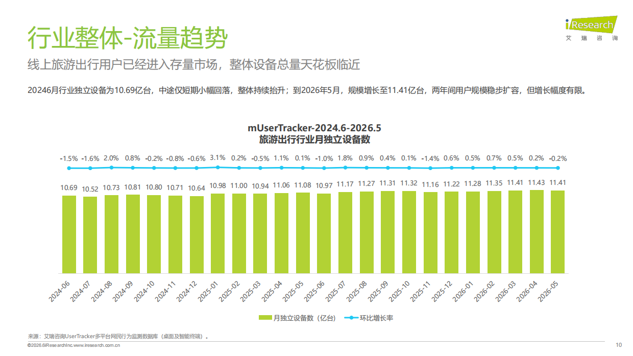 2026旅游出行行业流量分析报告-艾瑞咨询.pdf_第10页