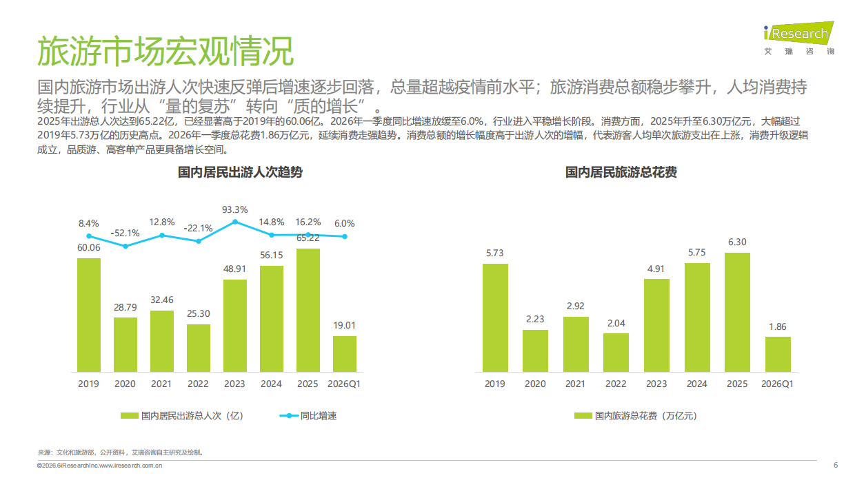 2026旅游出行行业流量分析报告-艾瑞咨询.pdf_第6页