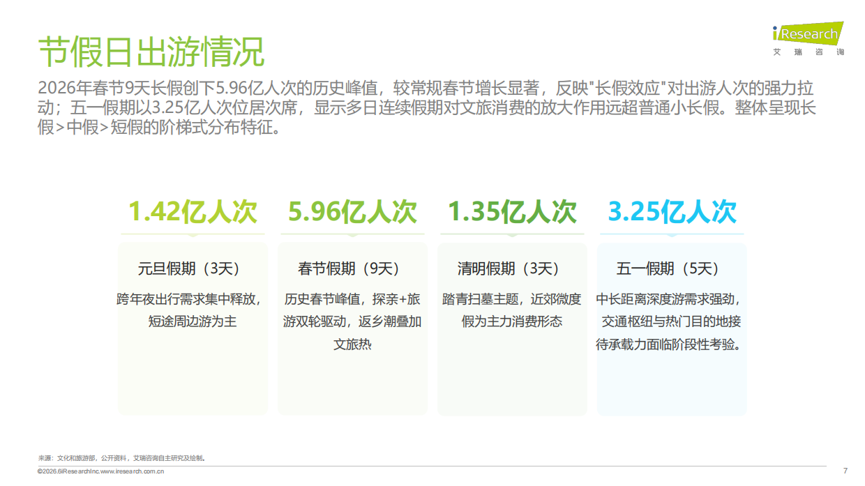 2026旅游出行行业流量分析报告-艾瑞咨询.pdf_第7页