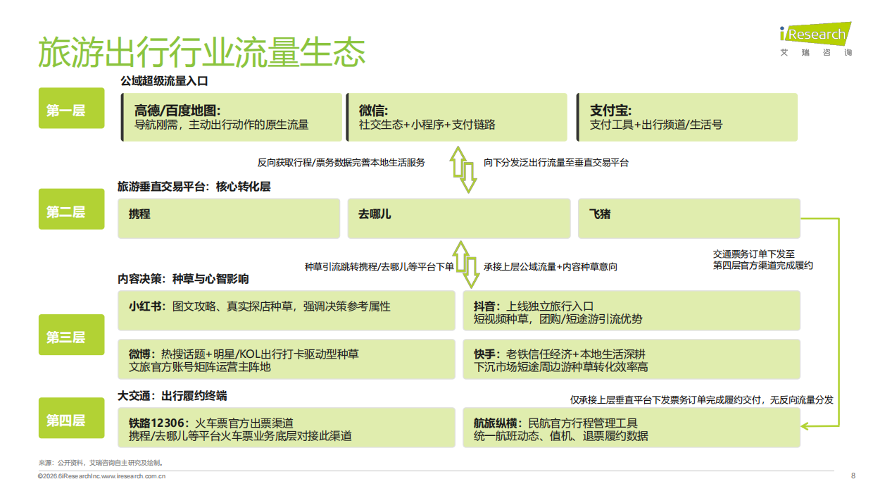 2026旅游出行行业流量分析报告-艾瑞咨询.pdf_第8页