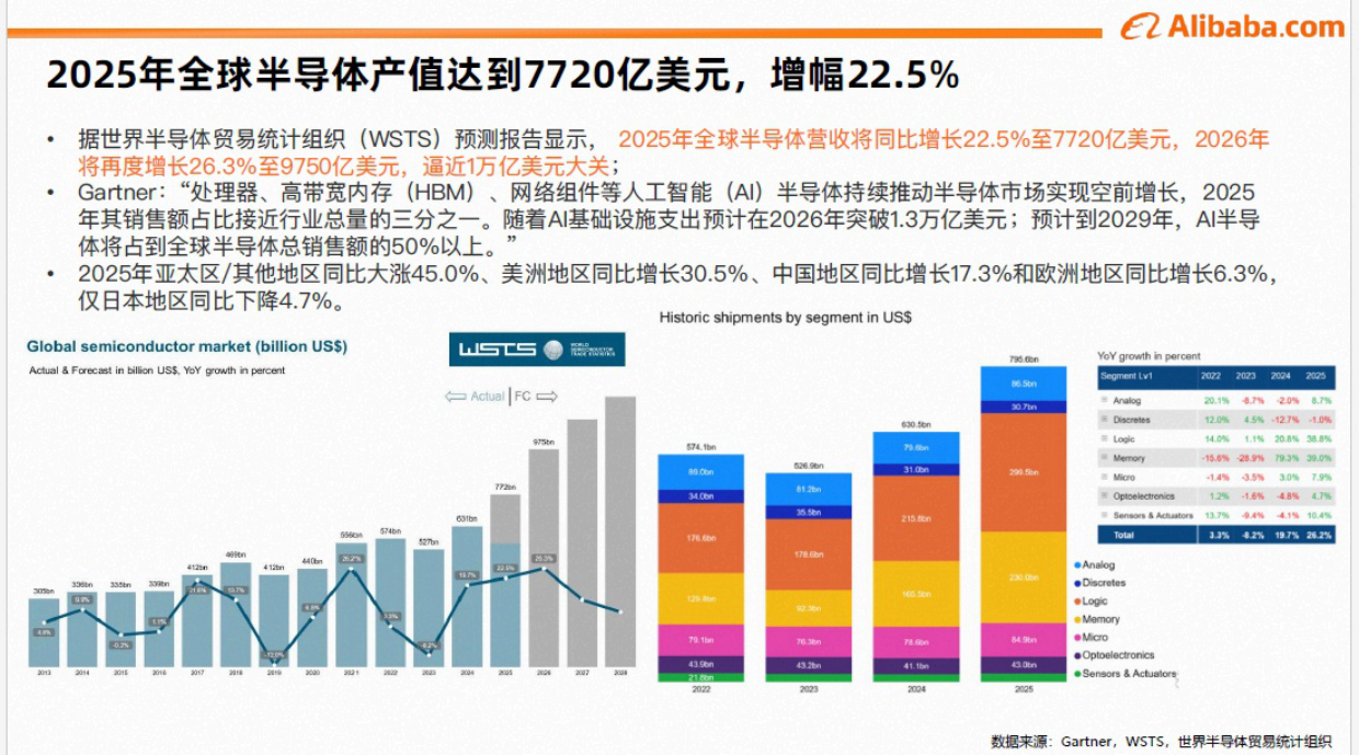 2026年电子元器件行业趋势与策略解读报告-阿里.pdf_第3页