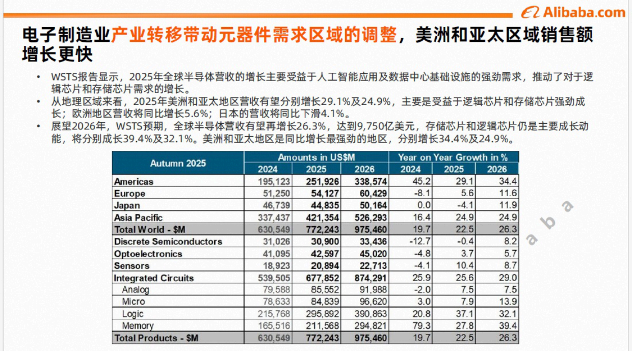 2026年电子元器件行业趋势与策略解读报告-阿里.pdf_第7页
