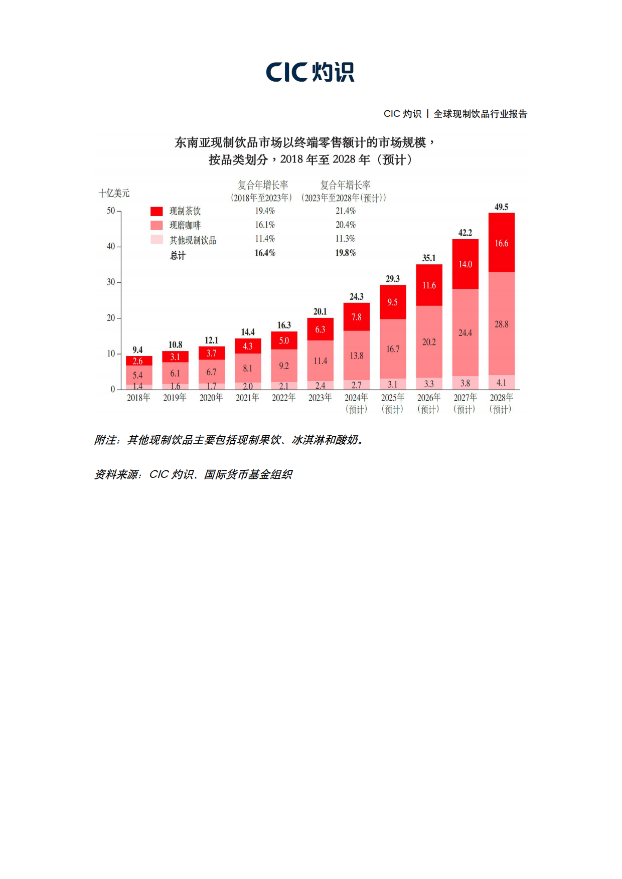 2026全球现制饮品行业报告-灼识.pdf_第10页