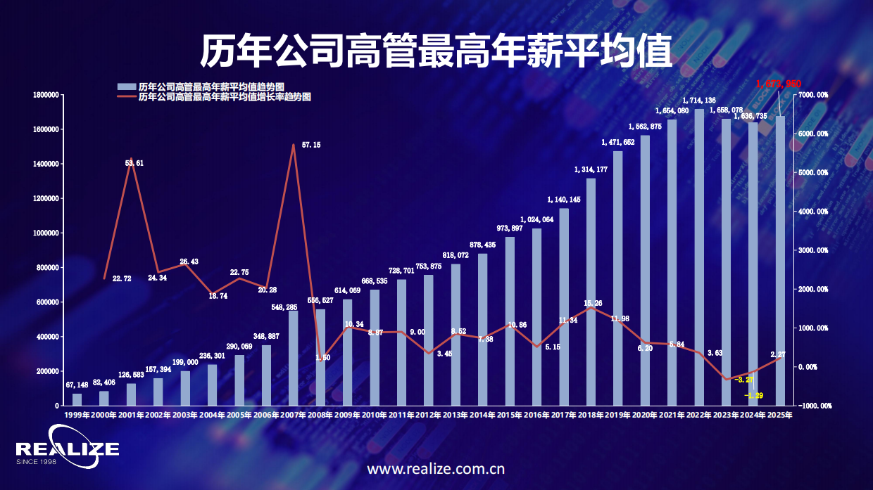 2026中国企业家价值报告：中国上市公司高管薪酬及股权激励状况综合研究报告-realize.pdf_第10页