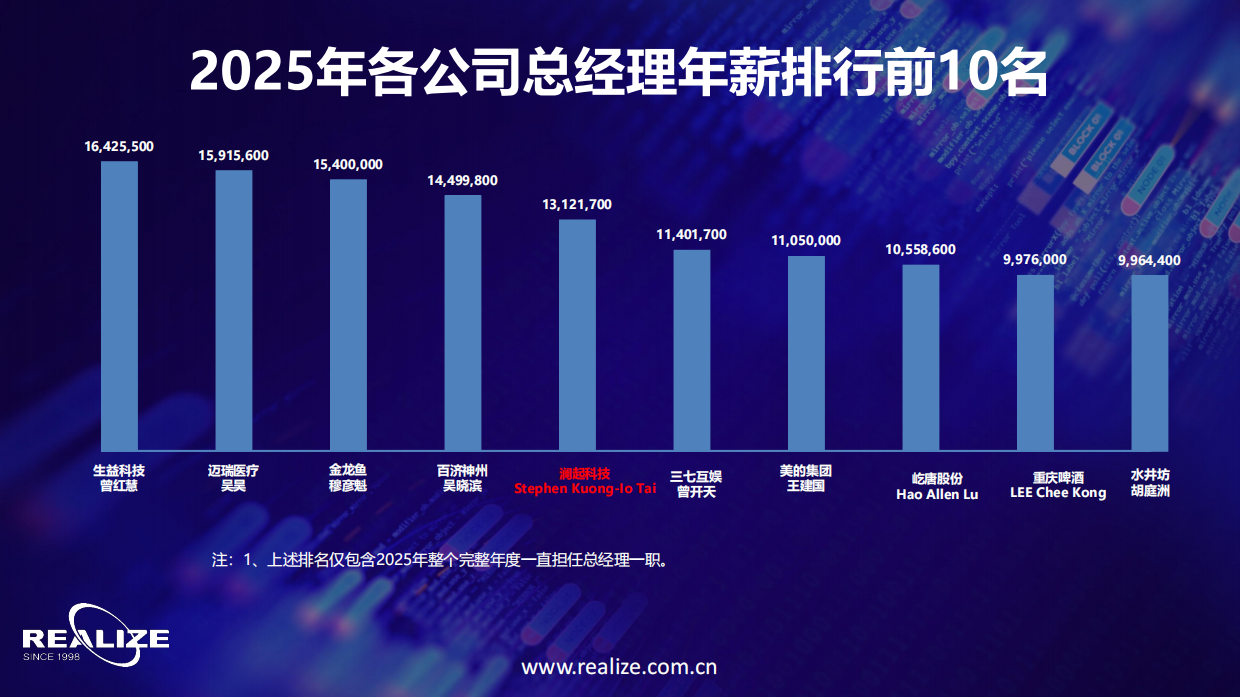 2026中国企业家价值报告：中国上市公司高管薪酬及股权激励状况综合研究报告-realize.pdf_第7页