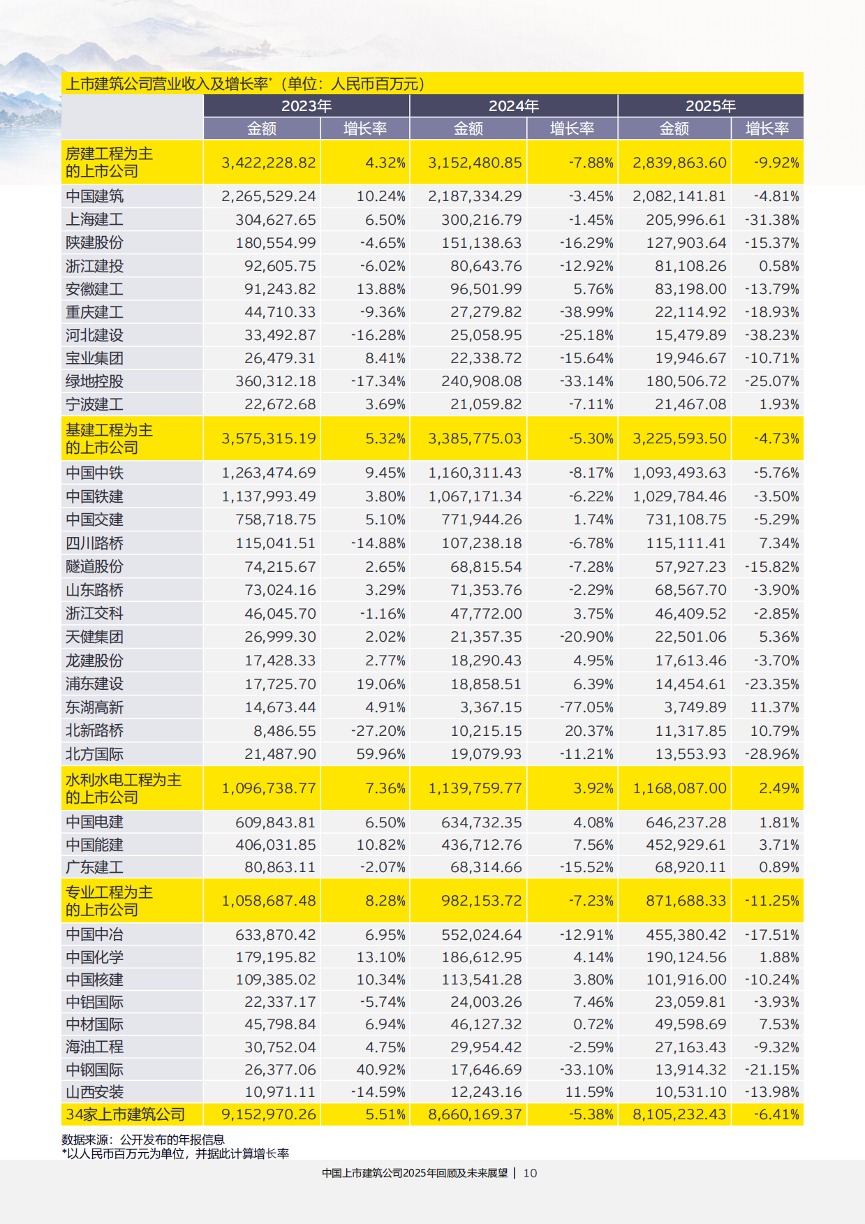 中国上市建筑公司2025年回顾及未来展望-安永.pdf_第10页