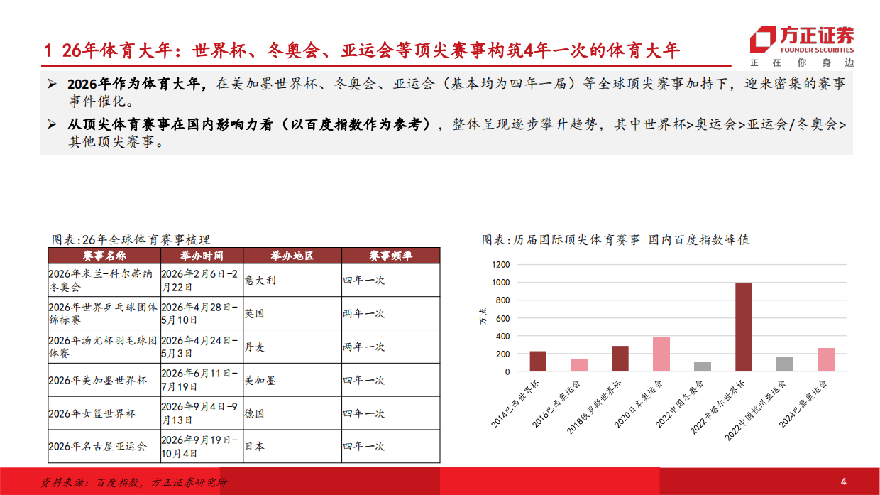 商贸零售行业专题报告：体育赛事专题，26年体育大年，世界杯+城超模式双轮驱动-方正证券.pdf_第4页