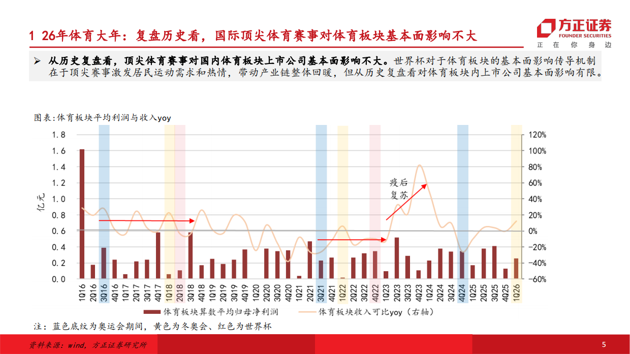 商贸零售行业专题报告：体育赛事专题，26年体育大年，世界杯+城超模式双轮驱动-方正证券.pdf_第5页
