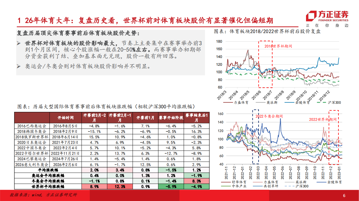 商贸零售行业专题报告：体育赛事专题，26年体育大年，世界杯+城超模式双轮驱动-方正证券.pdf_第6页