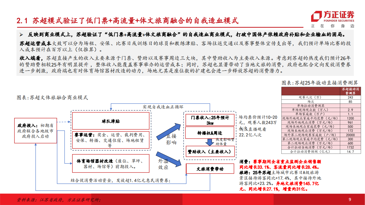 商贸零售行业专题报告：体育赛事专题，26年体育大年，世界杯+城超模式双轮驱动-方正证券.pdf_第9页