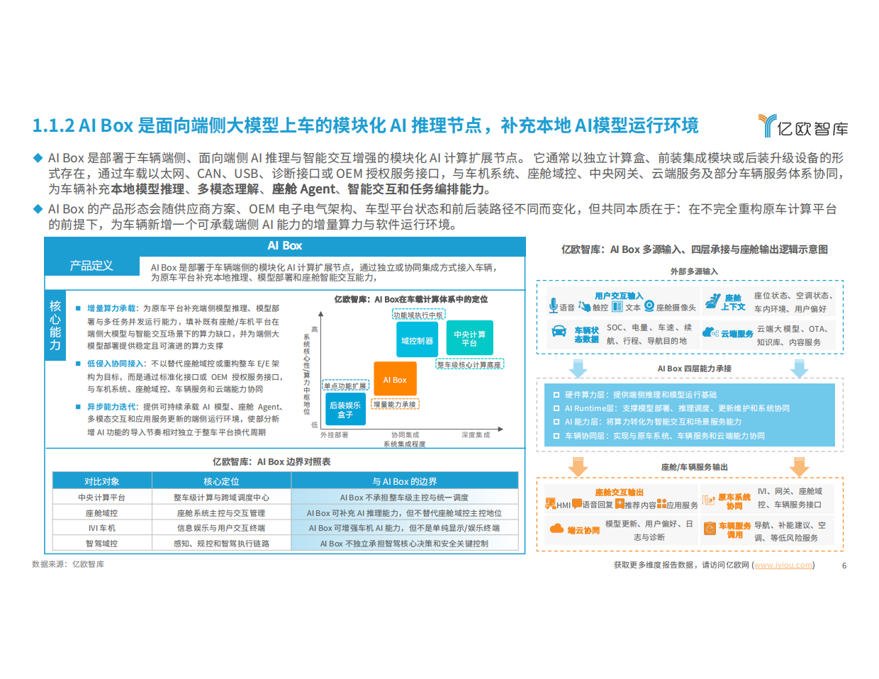 2026中国车载算力解决方案洞察报告--AI Box篇-亿欧智库.pdf_第6页