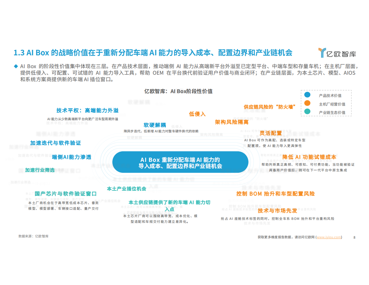 2026中国车载算力解决方案洞察报告--AI Box篇-亿欧智库.pdf_第8页