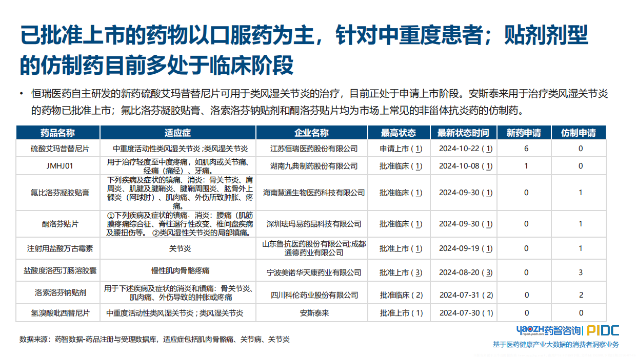 2025关节和肌肉疼痛用药品类和消费者趋势报告-药智咨询.pdf_第10页