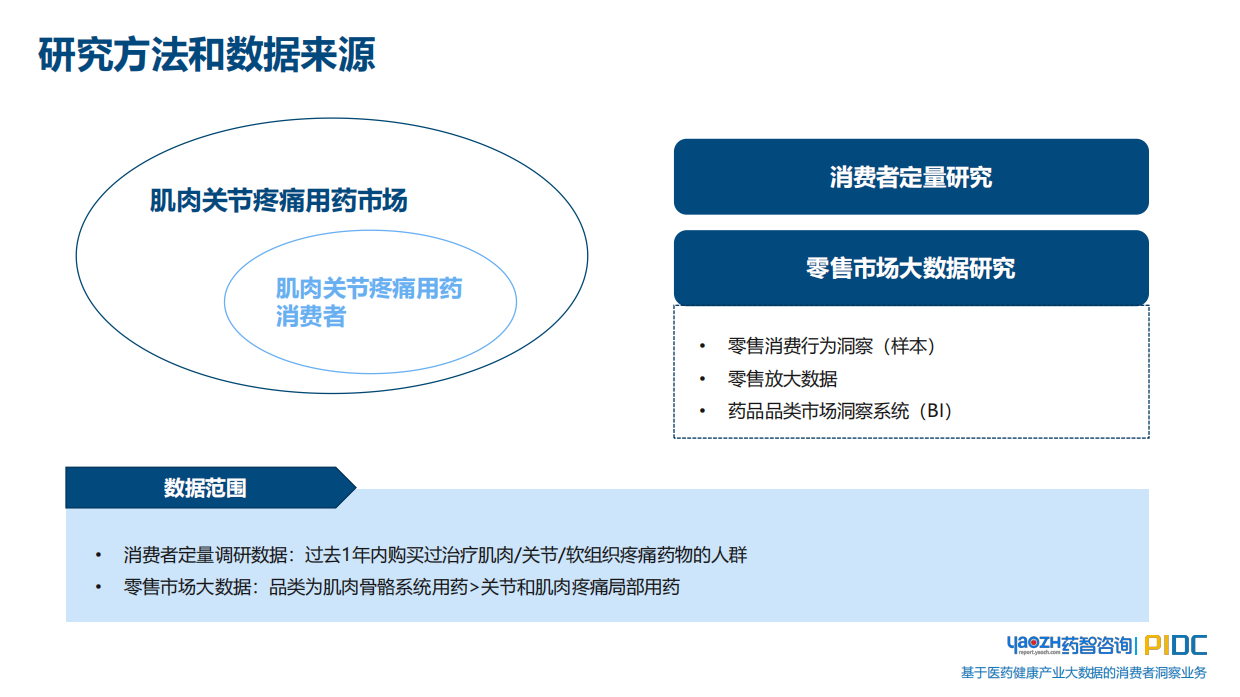 2025关节和肌肉疼痛用药品类和消费者趋势报告-药智咨询.pdf_第3页