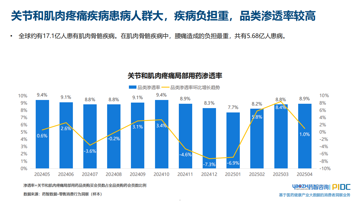 2025关节和肌肉疼痛用药品类和消费者趋势报告-药智咨询.pdf_第5页