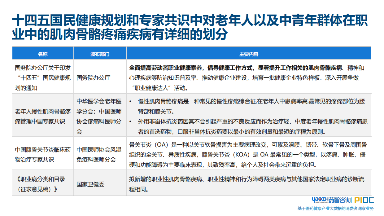 2025关节和肌肉疼痛用药品类和消费者趋势报告-药智咨询.pdf_第6页