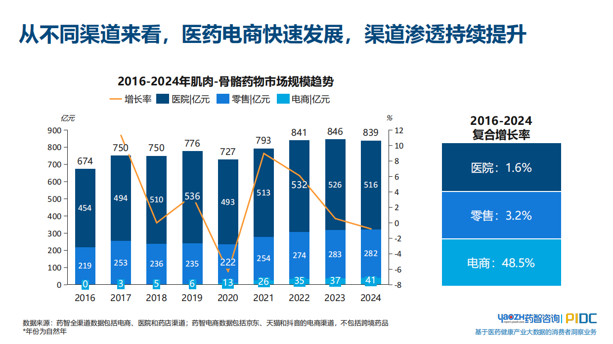 2025关节和肌肉疼痛用药品类和消费者趋势报告-药智咨询.pdf_第7页