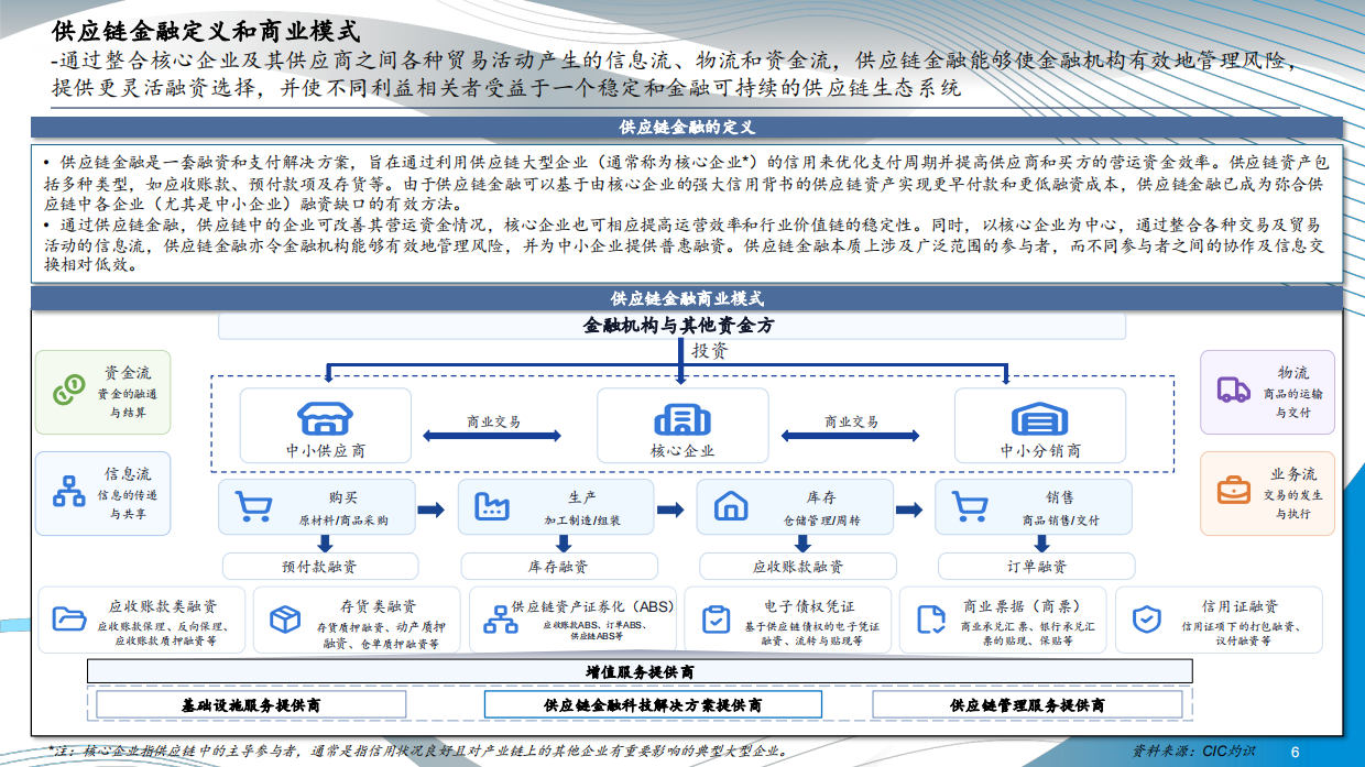 2026中国供应链金融科技行业蓝皮书-CIC灼识.pdf_第6页