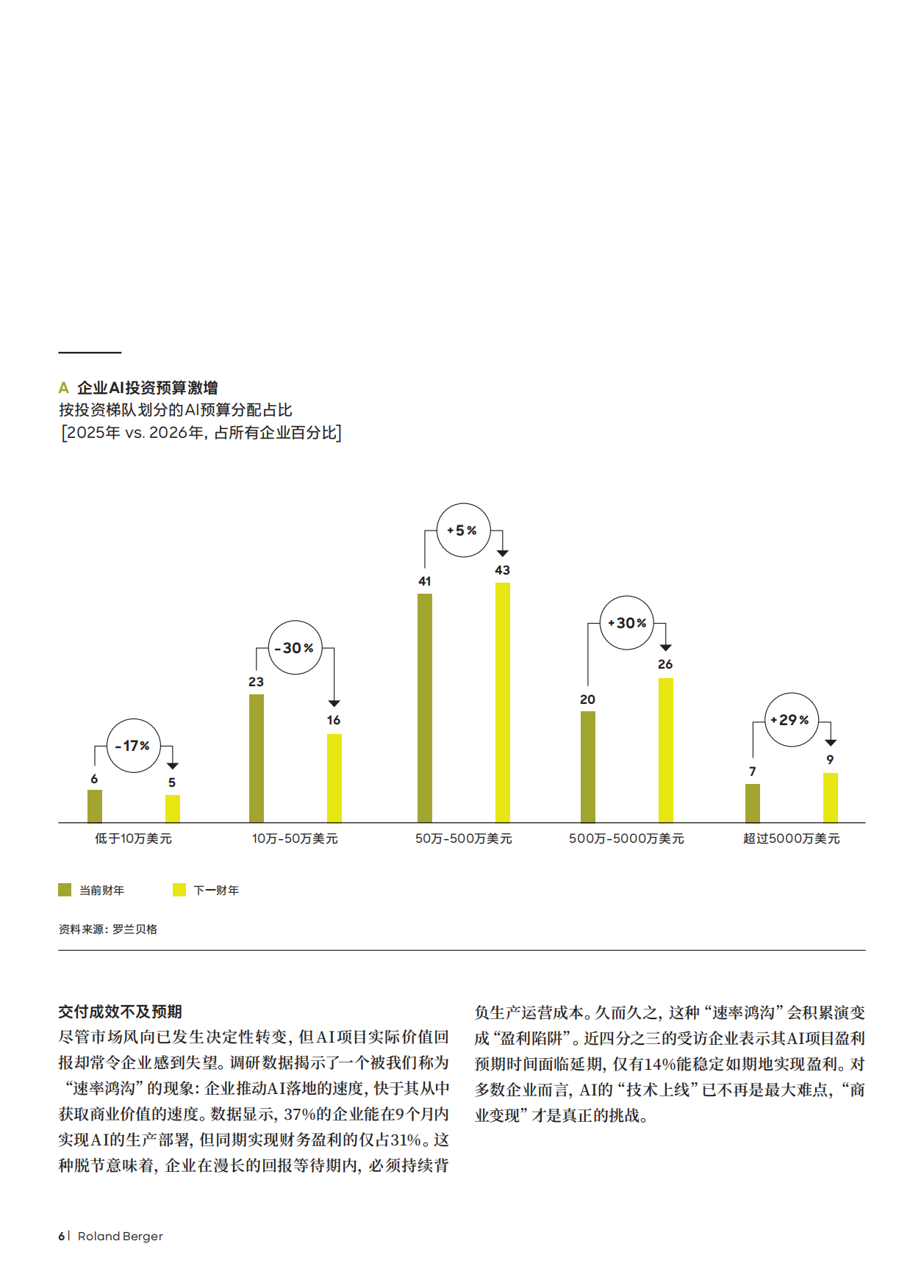 2026AI时代的无利润繁荣困局研究报告-罗兰贝格.pdf_第6页