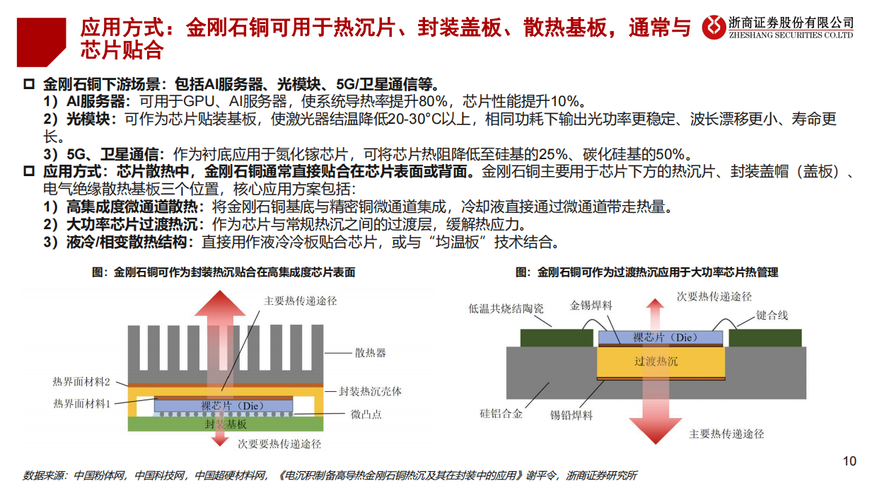 2026金刚石散热行业深度报告：金刚石散热：AI散热高效方案，金刚石铜规模化应用在即-浙商证券.pdf_第10页