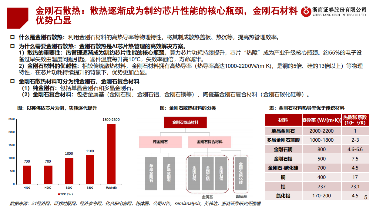 2026金刚石散热行业深度报告：金刚石散热：AI散热高效方案，金刚石铜规模化应用在即-浙商证券.pdf_第5页