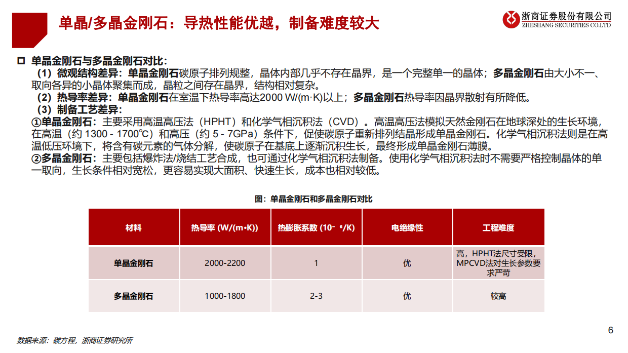 2026金刚石散热行业深度报告：金刚石散热：AI散热高效方案，金刚石铜规模化应用在即-浙商证券.pdf_第6页