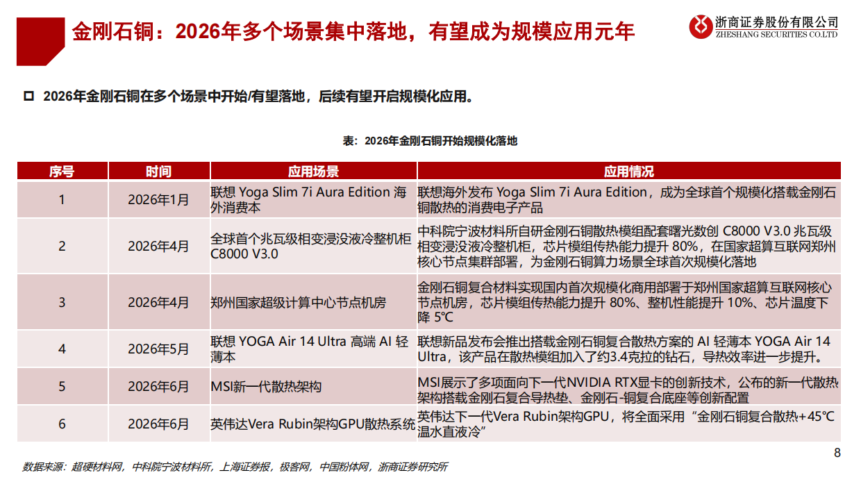 2026金刚石散热行业深度报告：金刚石散热：AI散热高效方案，金刚石铜规模化应用在即-浙商证券.pdf_第8页