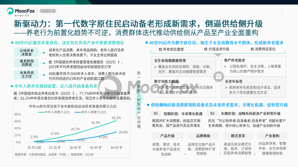 2026中国养老健康产品发展洞察报告人群代际变迁新质生产力跃升视角下的产业变革-月狐数据.pdf_第5页
