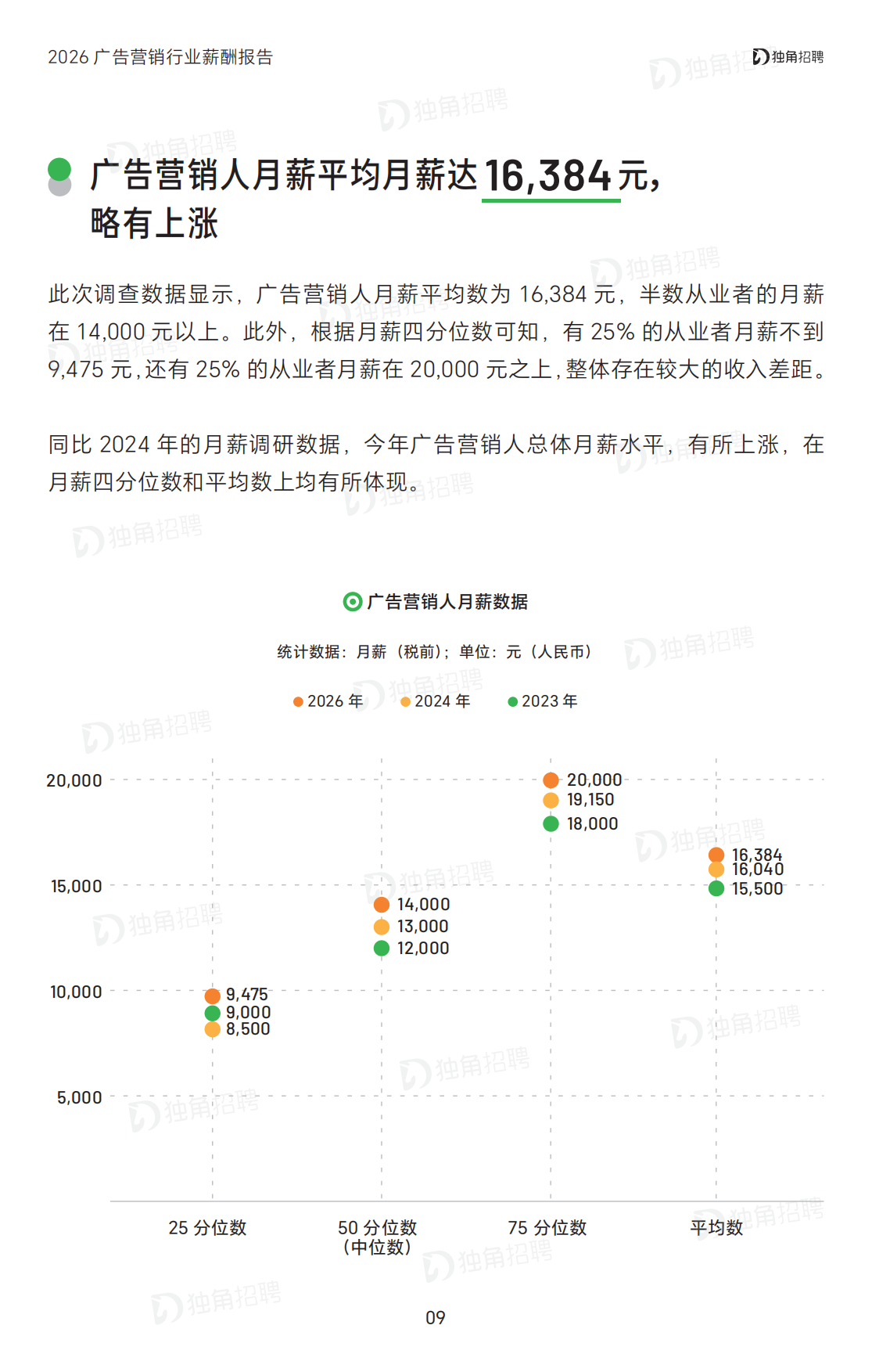 2026广告营销行业薪酬报告-SocialBetax独角招聘.pdf_第10页