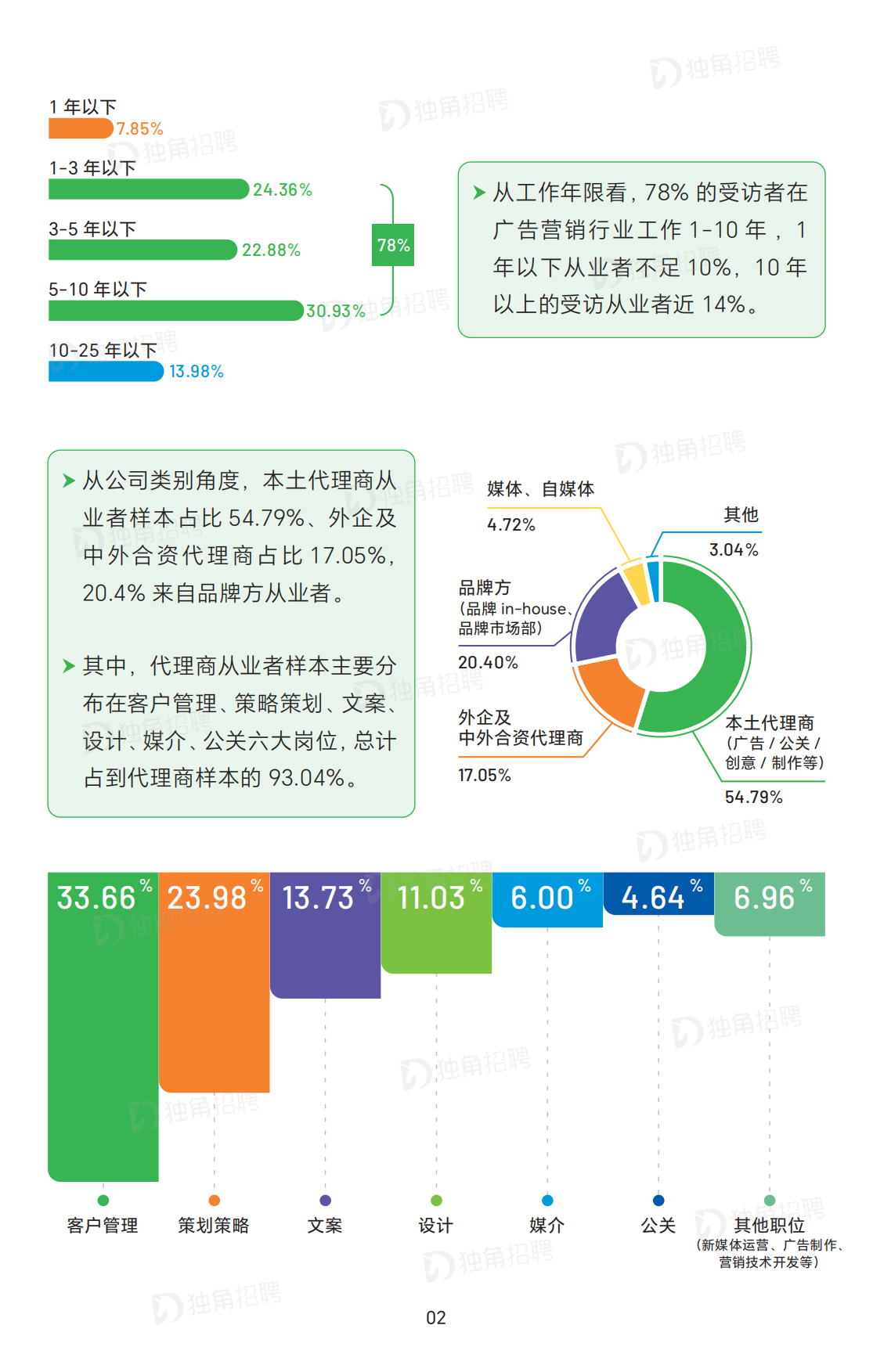 2026广告营销行业薪酬报告-SocialBetax独角招聘.pdf_第3页