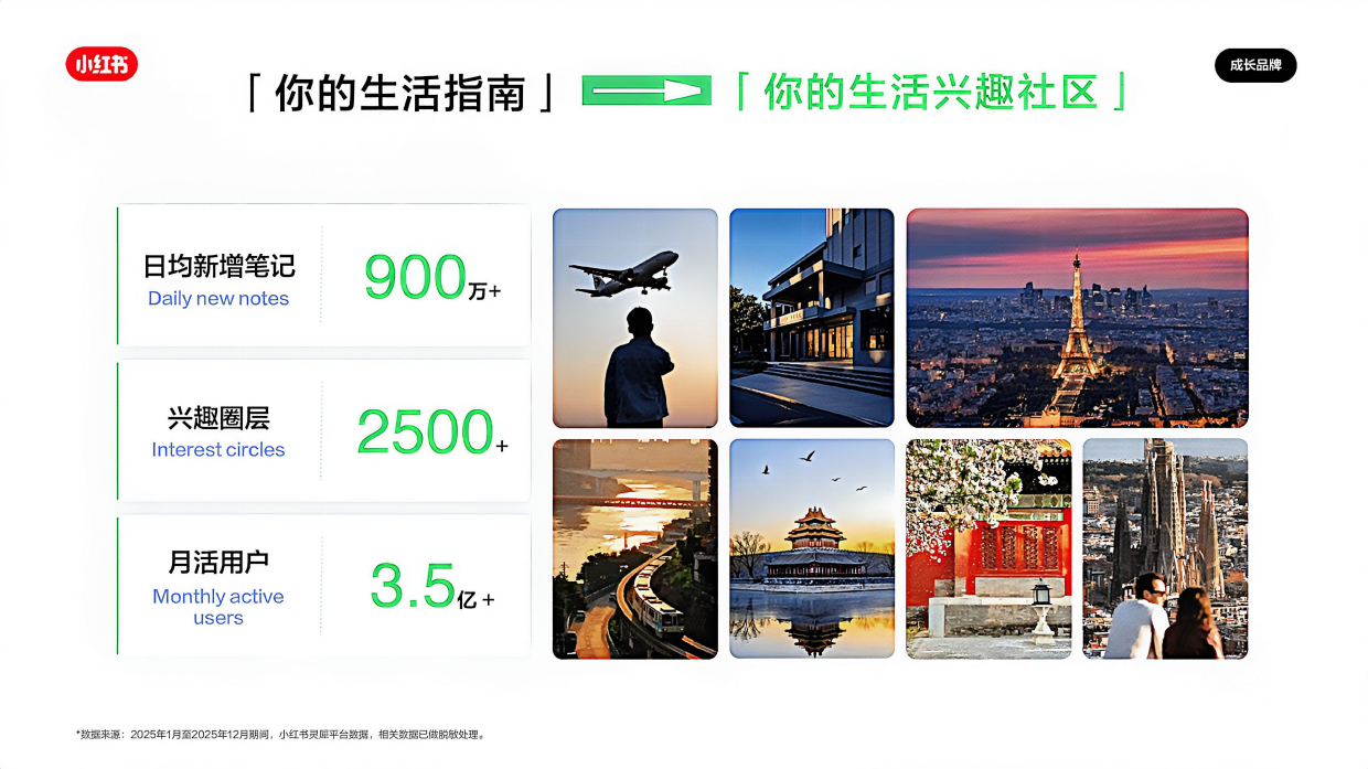 2026小红书出行旅游行业营销通案.pdf_第4页