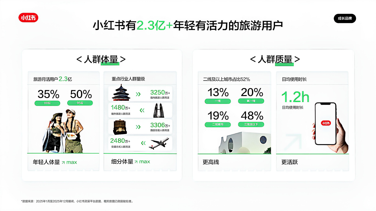 2026小红书出行旅游行业营销通案.pdf_第5页