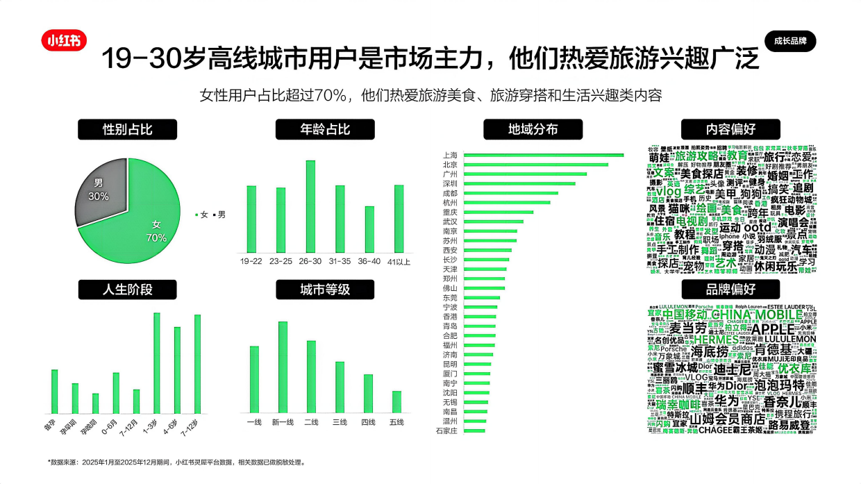 2026小红书出行旅游行业营销通案.pdf_第6页