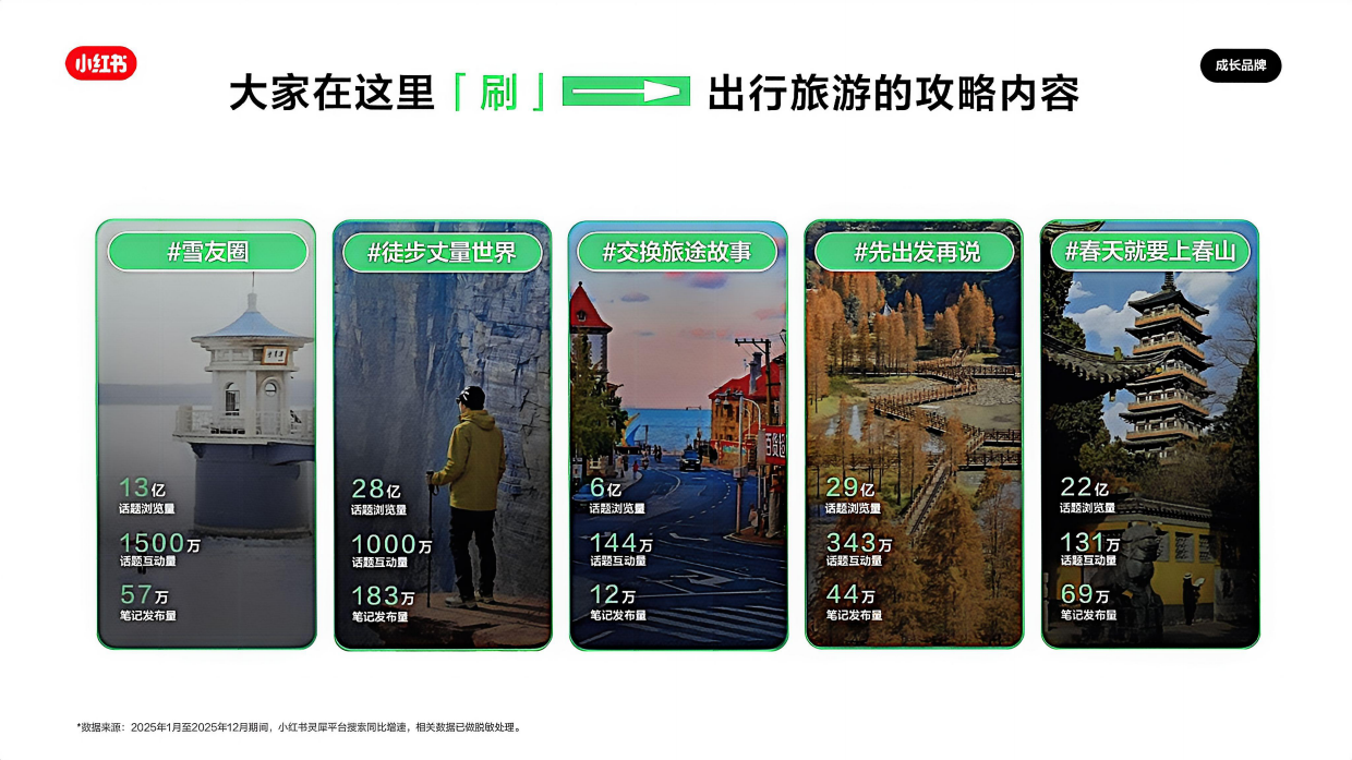 2026小红书出行旅游行业营销通案.pdf_第7页