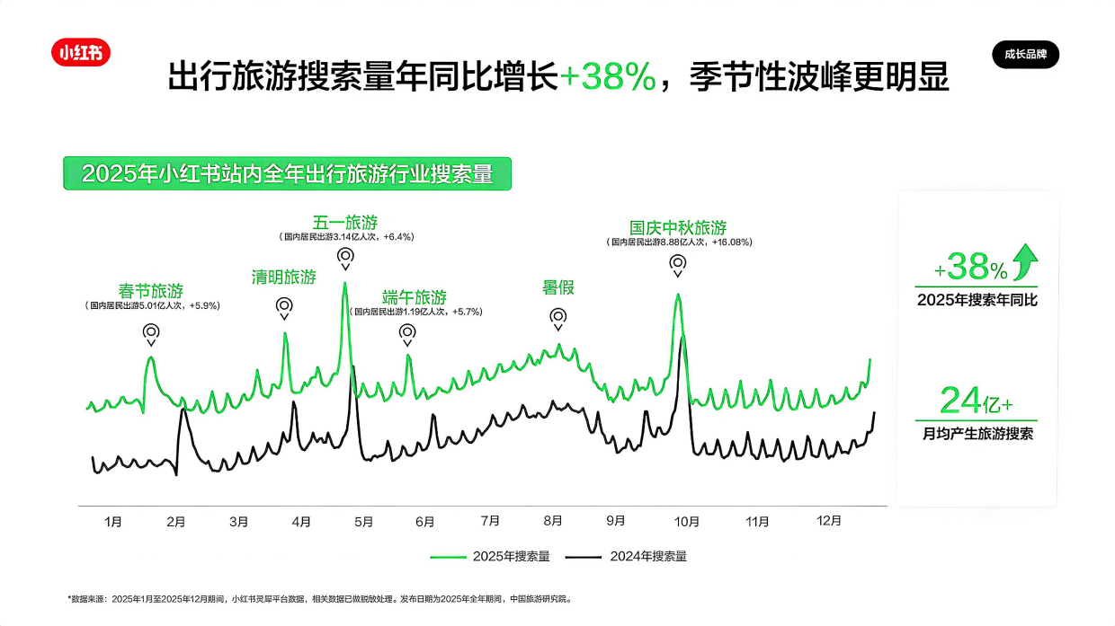 2026小红书出行旅游行业营销通案.pdf_第8页