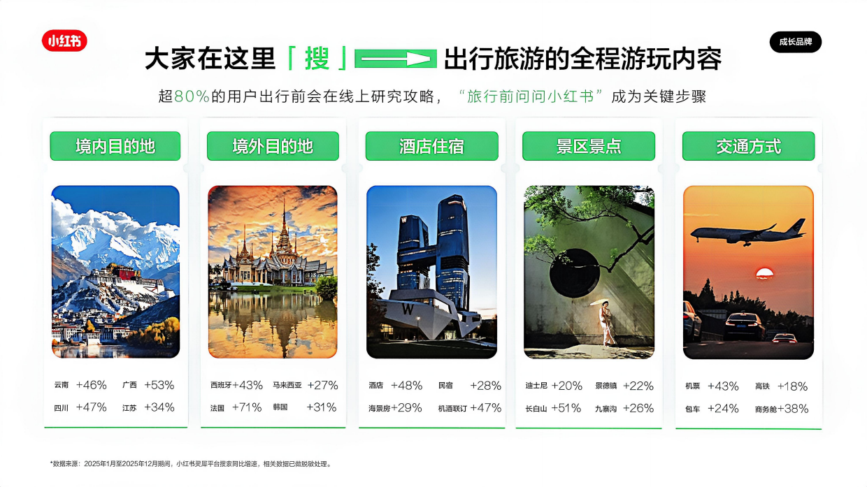 2026小红书出行旅游行业营销通案.pdf_第9页