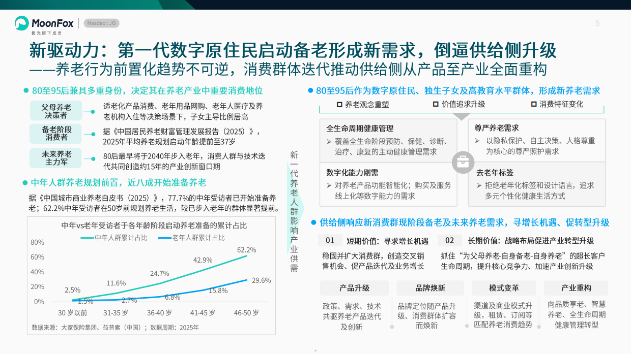2026中国养老健康产品发展洞察报告-月狐数据.pdf_第5页