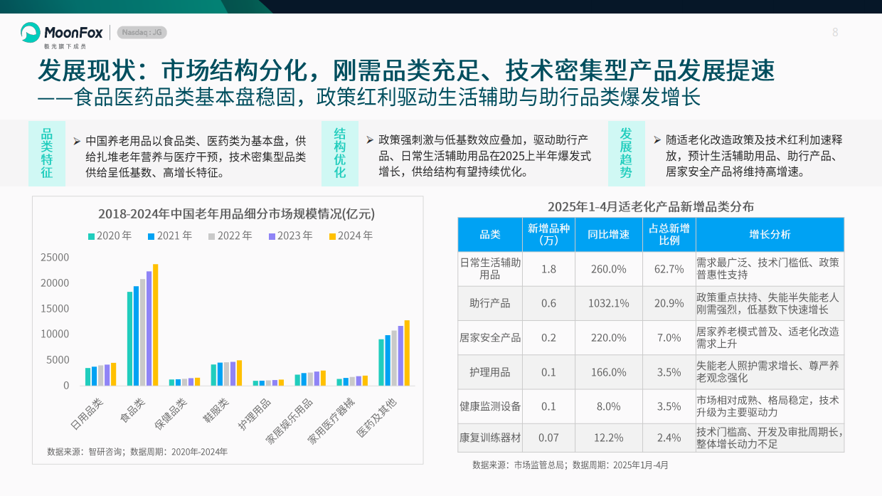 2026中国养老健康产品发展洞察报告-月狐数据.pdf_第8页