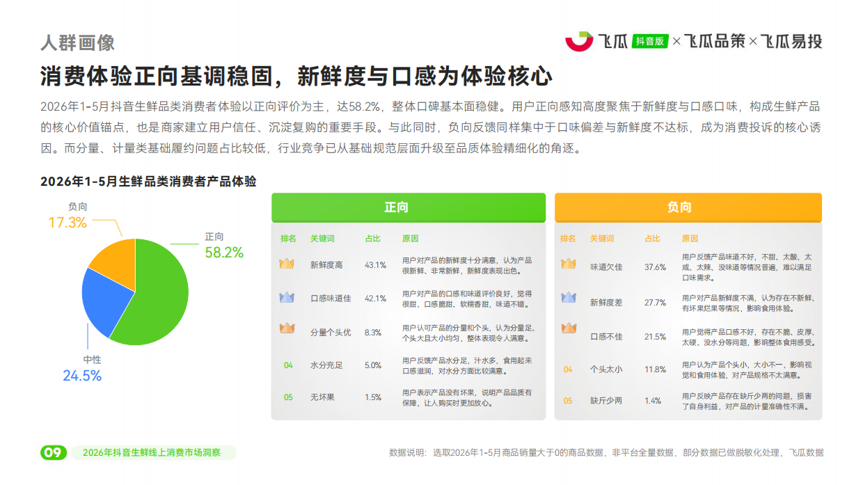 2026年抖音生鲜线上消费市场洞察-飞瓜数据.pdf_第10页