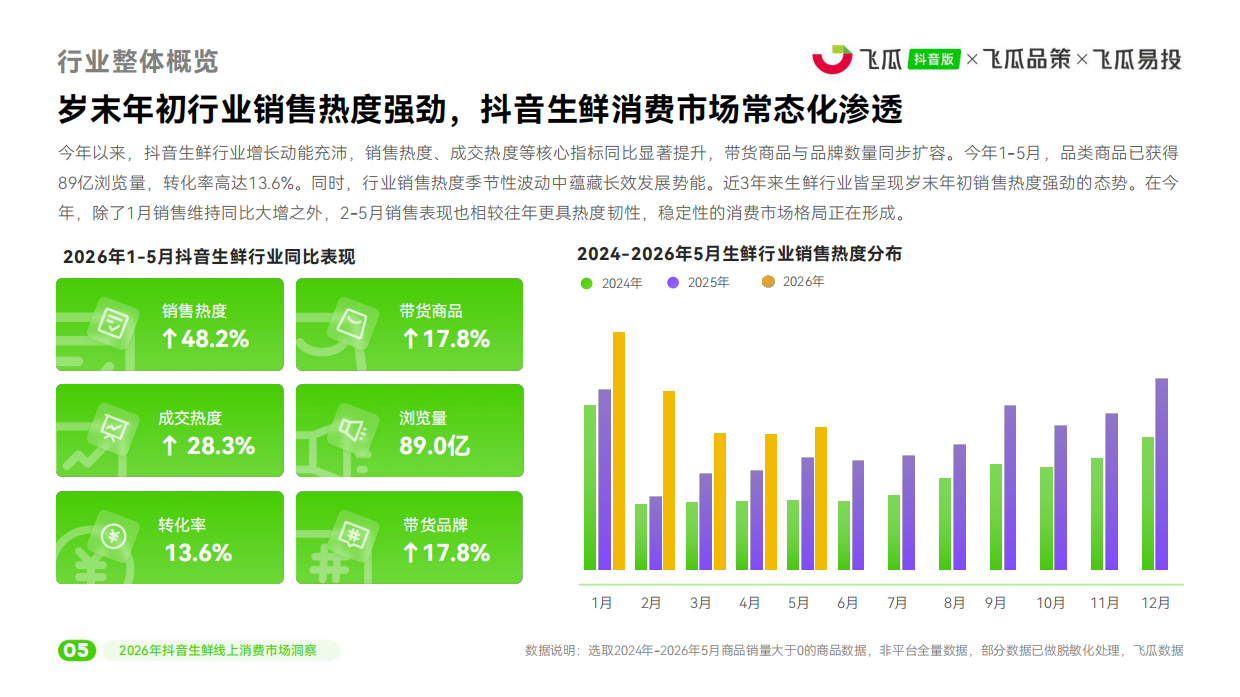 2026年抖音生鲜线上消费市场洞察-飞瓜数据.pdf_第6页