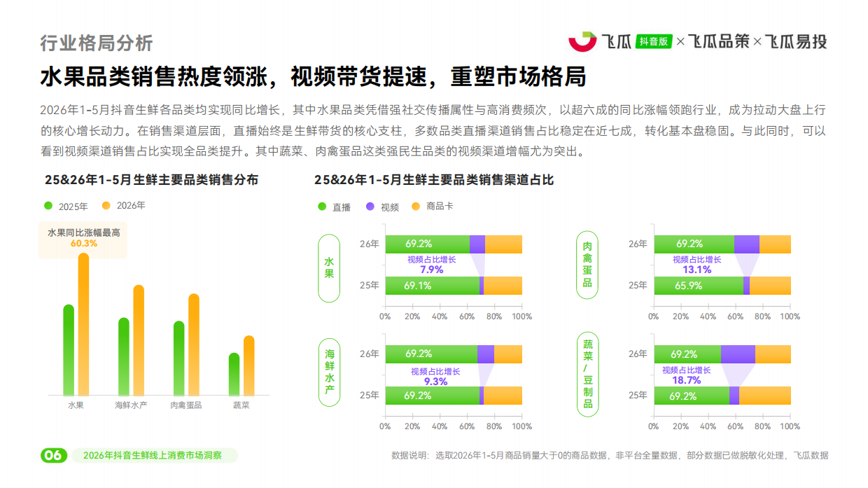 2026年抖音生鲜线上消费市场洞察-飞瓜数据.pdf_第7页
