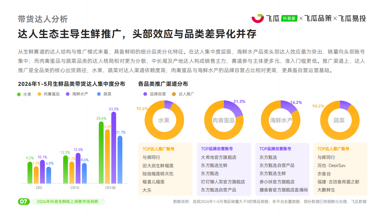 2026年抖音生鲜线上消费市场洞察-飞瓜数据.pdf_第8页