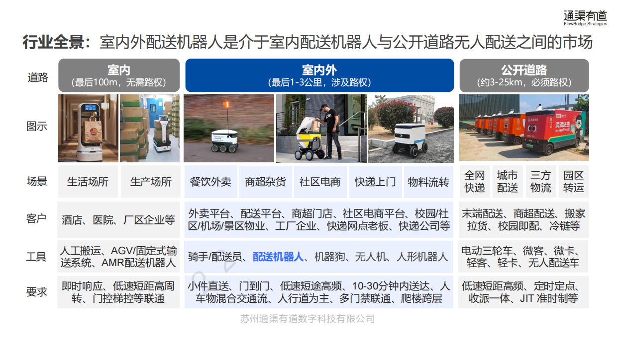 2026年室内外配送机器人行业发展白皮书-通渠有道.pdf_第4页