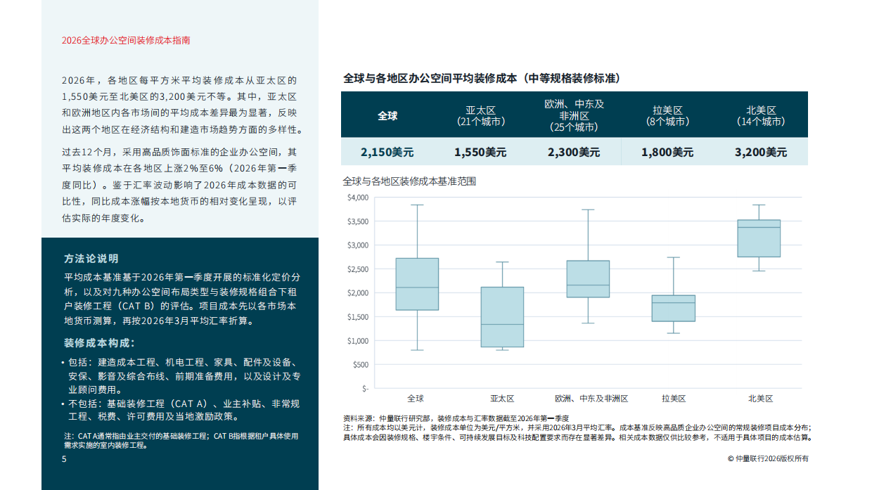 2026全球办公空间装修成本指南-仲量联行.pdf_第5页