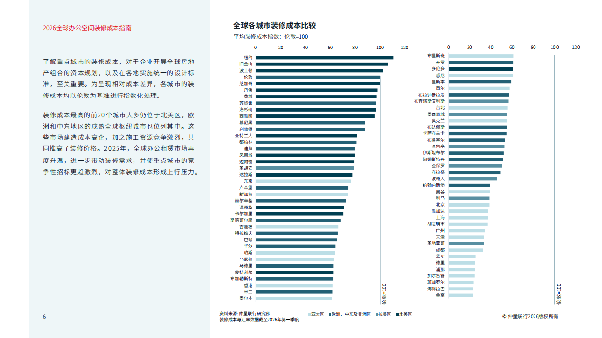 2026全球办公空间装修成本指南-仲量联行.pdf_第6页