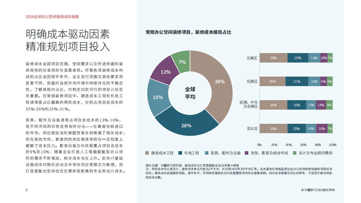 2026全球办公空间装修成本指南-仲量联行.pdf_第9页
